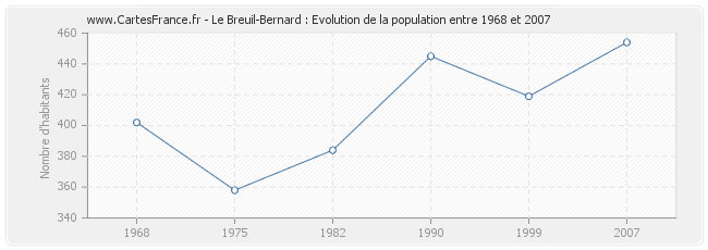 Population Le Breuil-Bernard
